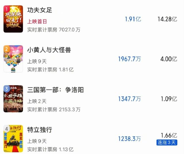 功夫女足 目前票房第一在中国